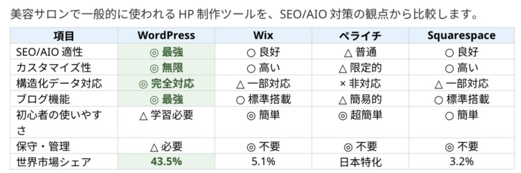 WordPressが最強な理由